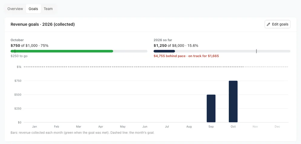 The Goals view on Reports