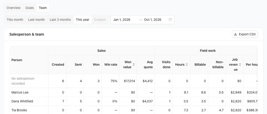 The Team view on Reports