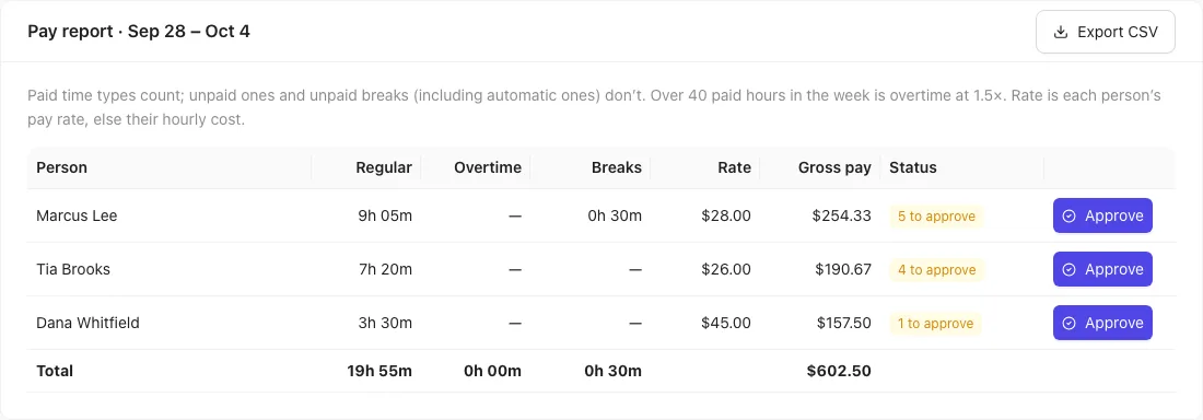 The pay report for one week